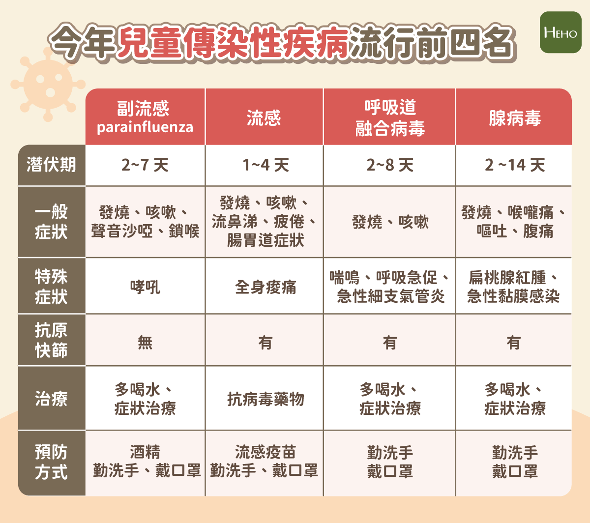 副流感」病毒竄升！醫師分析四種兒童流行病毒症狀差異- 中國醫藥大學兒童醫院- cmuch.org.tw